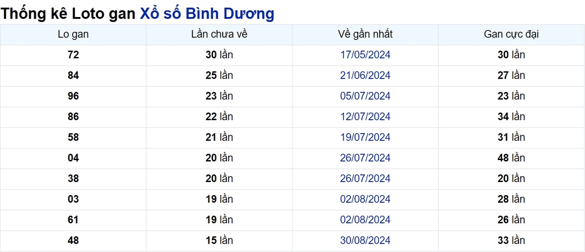 Soi cầu XSMN ngày 20/12/2024 – Bình Dương