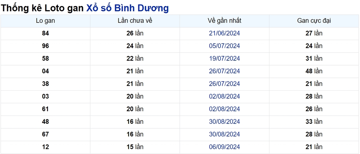 Soi cầu XSMN ngày 27/12/2024 – Bình Dương