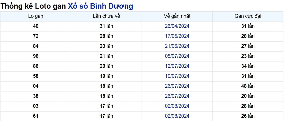 Soi cầu XSMN ngày 06/12/2024 – Đài Bình Dương