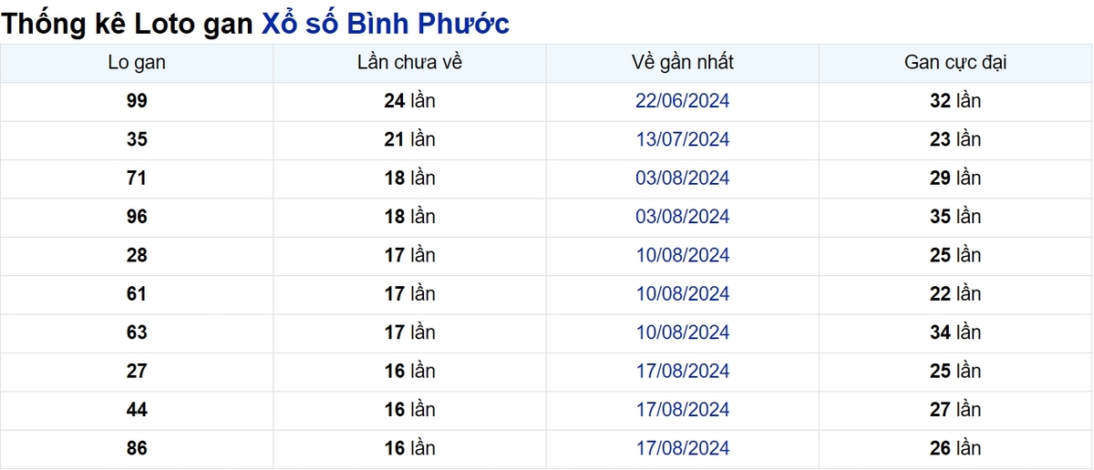 Soi cầu XSMN ngày 14/12/2024 – Bình Phước