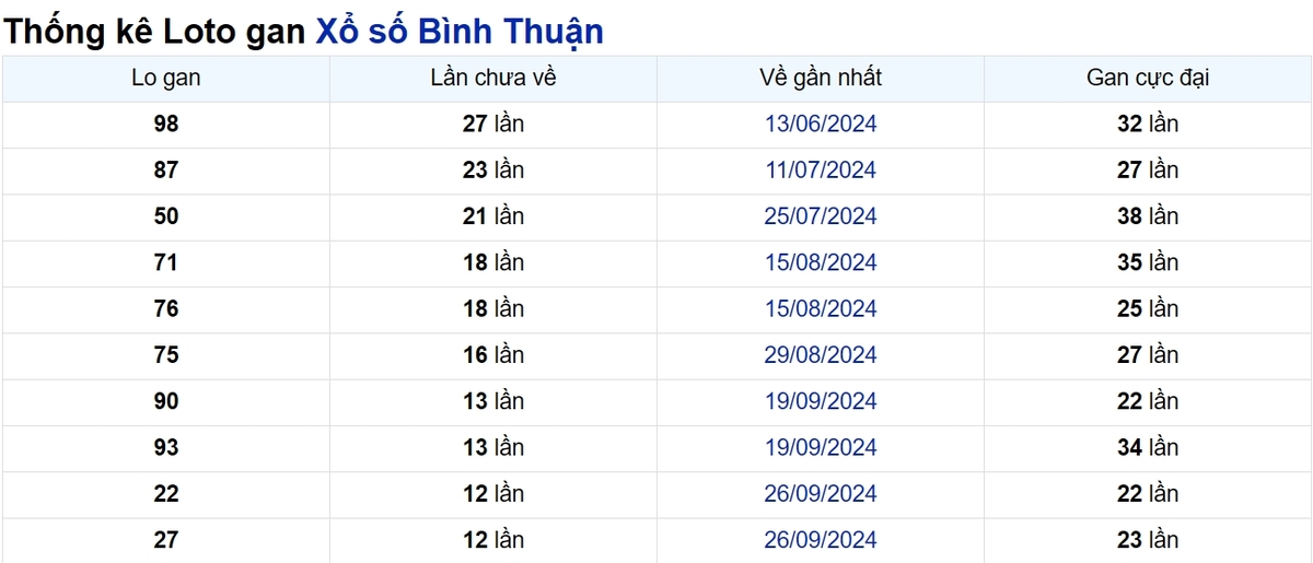 Soi cầu XSMN ngày 26/12/2024 – Bình Thuận