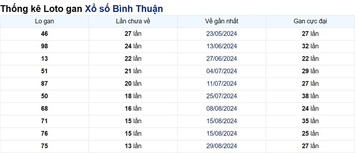 Soi cầu XSMN ngày 05/12/2024 – Đài Bình Thuận