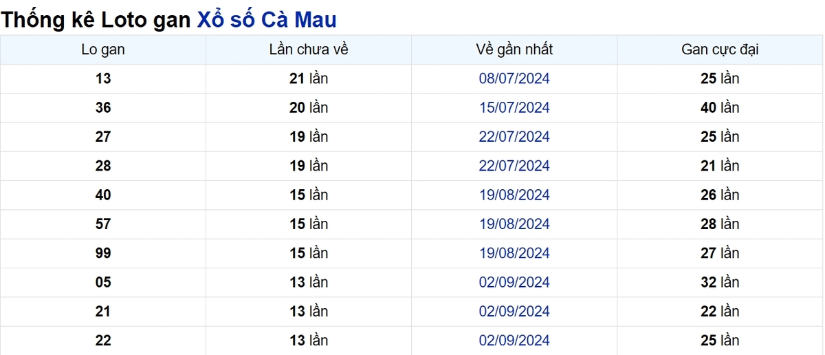 Soi cầu XSMN ngày 09/12/2024 – Đài Cà Mau