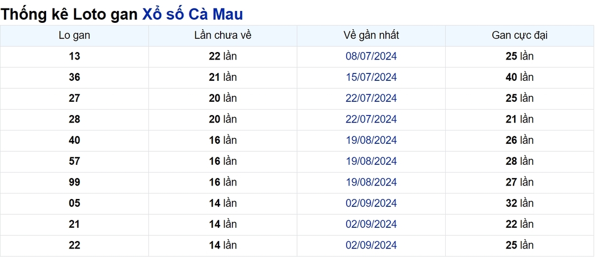 Soi cầu XSMN ngày 16/12/2024 – Cà Mau