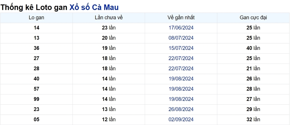 Soi cầu XSMN ngày 02/12/2024 – Đài Cà Mau