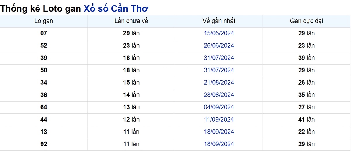 Soi cầu XSMN ngày 11/12/2024 – Đài Cần Thơ