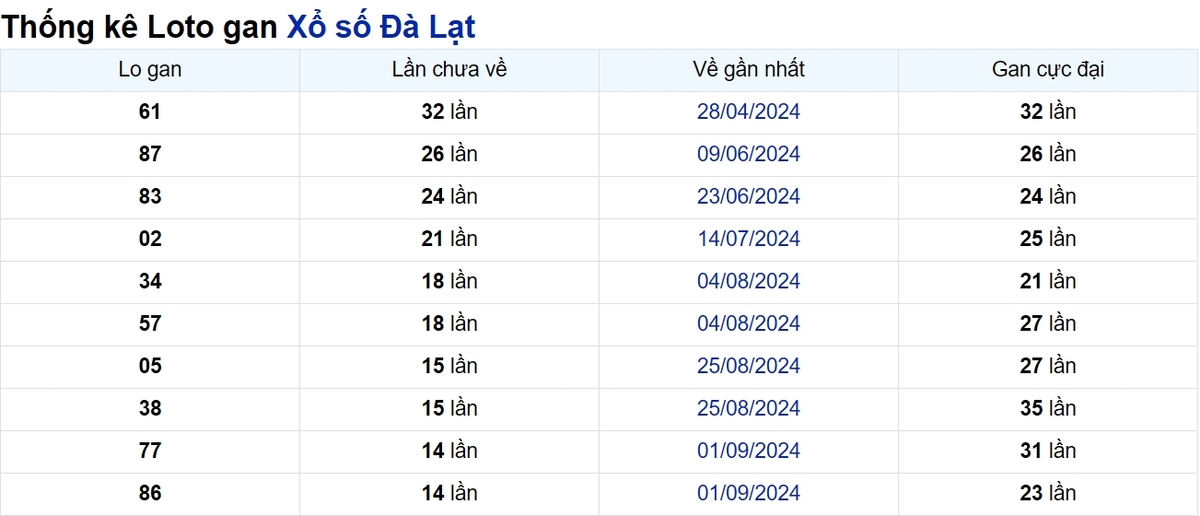 Soi cầu XSMN ngày 15/12/2024 – Đà Lạt