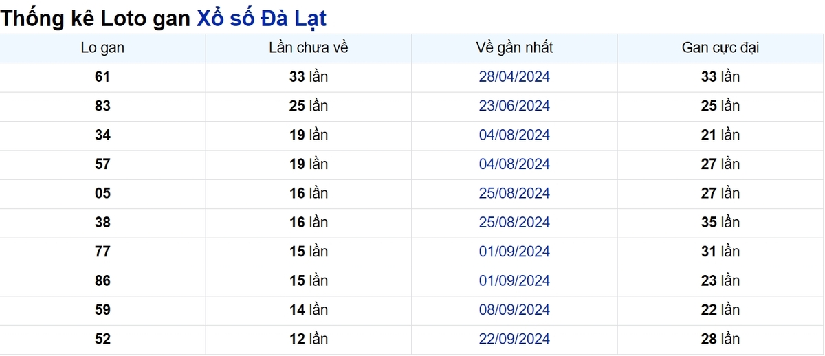 Soi cầu XSMN ngày 22/12/2024 – Đà Lạt