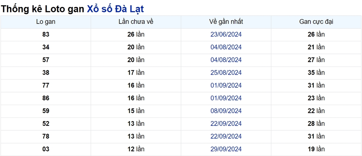 Soi cầu XSMN ngày 29/12/2024 – Đà Lạt