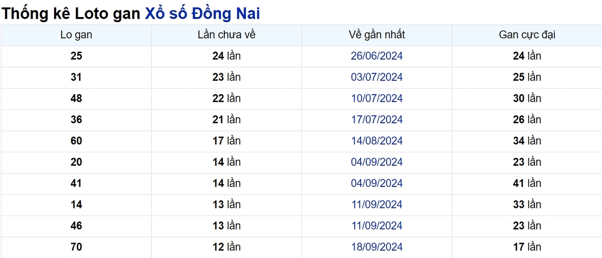 Soi cầu XSMN ngày 18/12/2024 – Đồng Nai