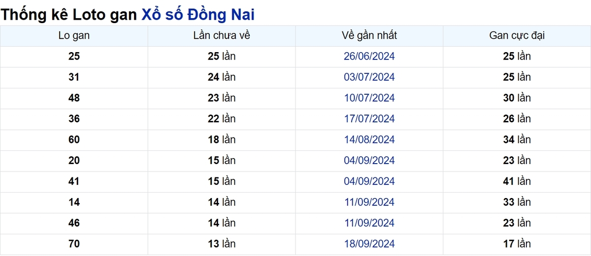 Soi cầu XSMN ngày 25/12/2024 – Đồng Nai