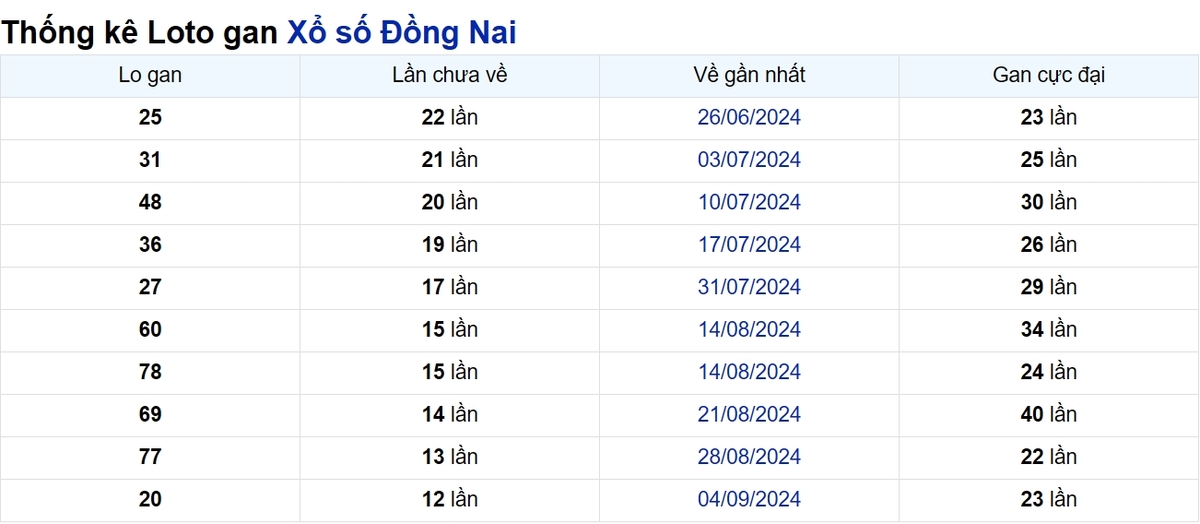 Soi cầu XSMN ngày 04/12/2024 – Đài Đồng Nai