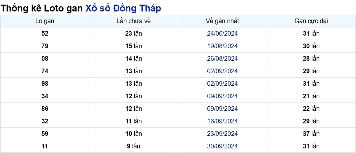 Soi cầu XSMN ngày 09/12/2024 – Đài Đồng Tháp