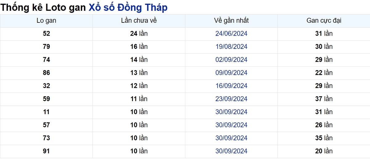 Soi cầu XSMN ngày 16/12/2024 – Đồng Tháp