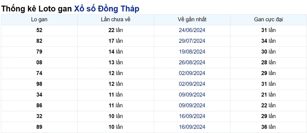 Soi cầu XSMN ngày 02/12/2024 – Đài Đồng Tháp