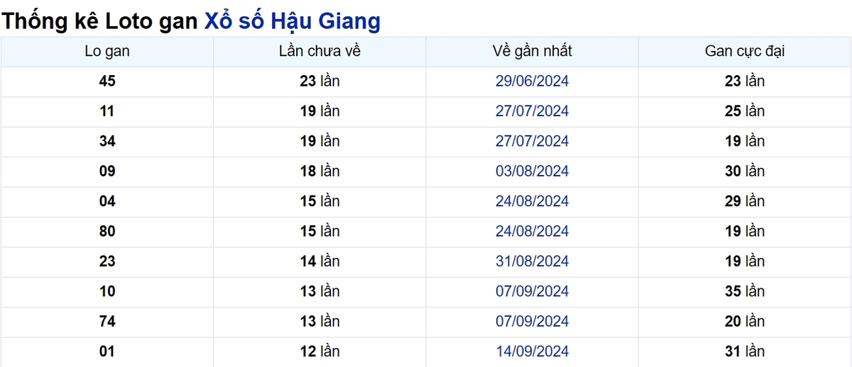 Soi cầu XSMN ngày 14/12/2024 – Hậu Giang