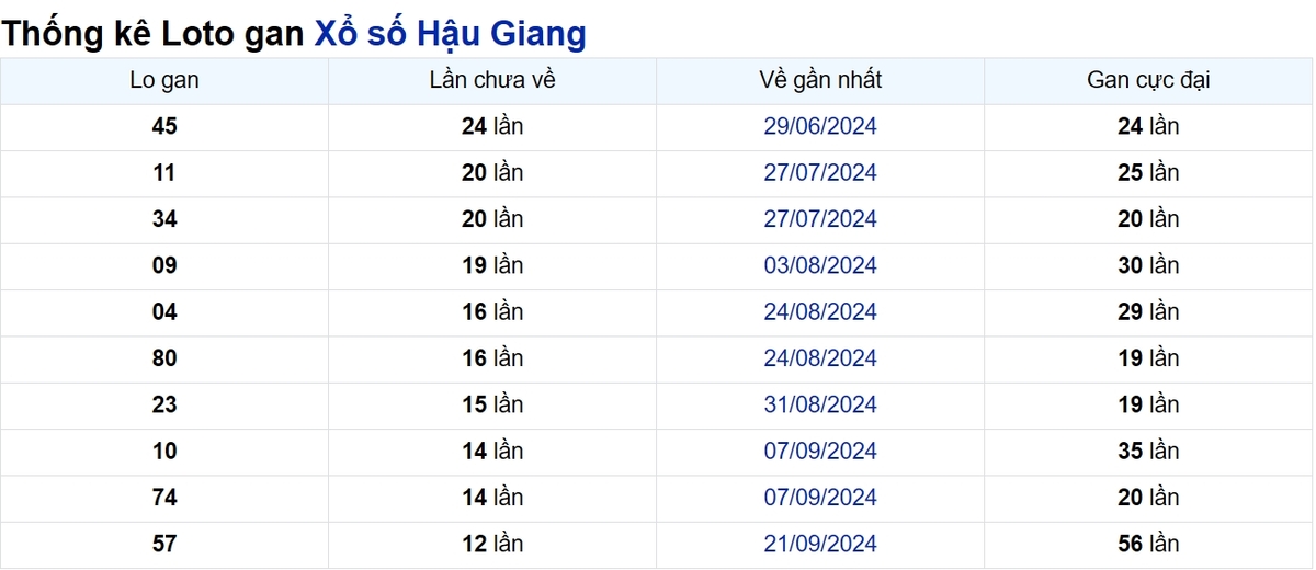 Soi cầu XSMN ngày 21/12/2024 – Hậu Giang