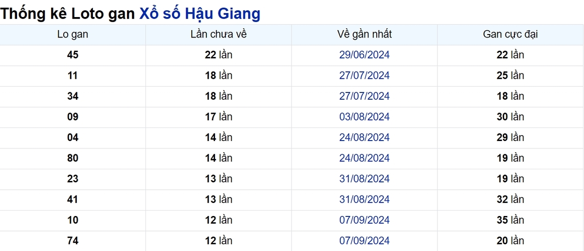 Soi cầu XSMN ngày 07/12/2024 – Đài Hậu Giang