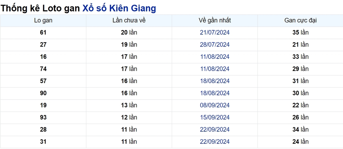 Soi cầu XSMN ngày 15/12/2024 – Kiên Giang