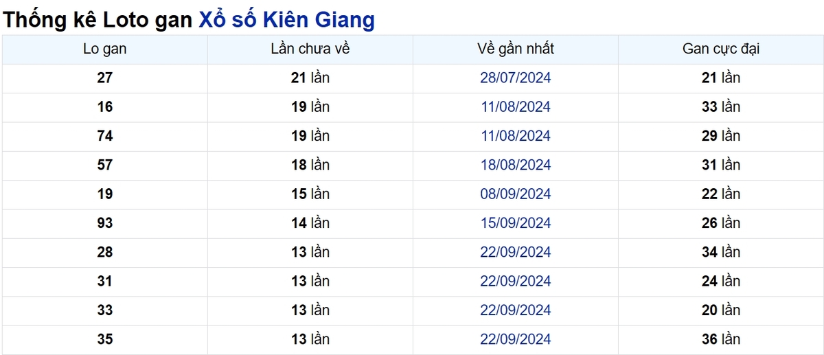 Soi cầu XSMN ngày 29/12/2024 – Kiên Giang