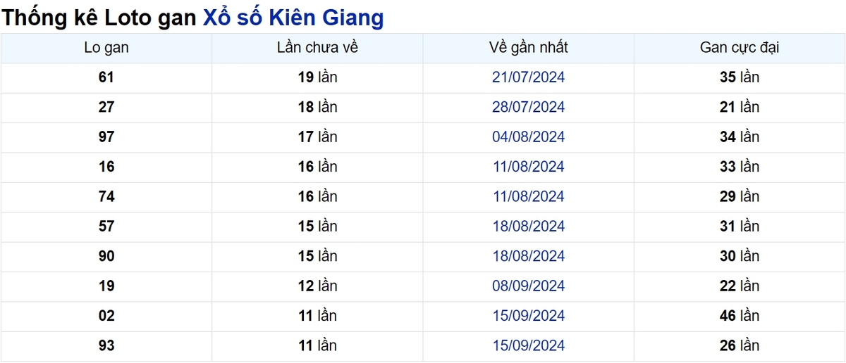 Soi cầu XSMN ngày 08/12/2024 – Đài Kiên Giang