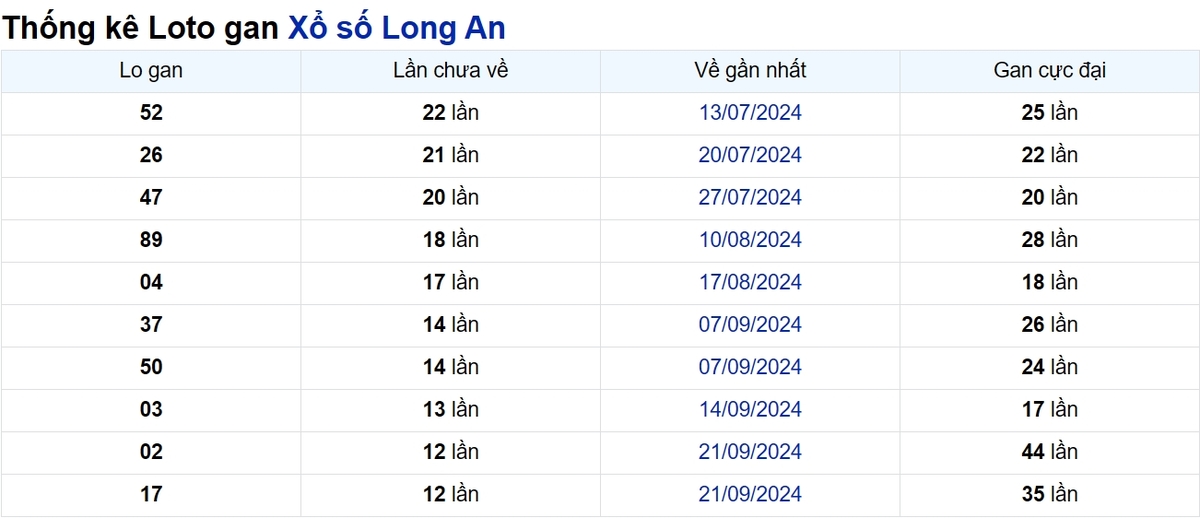 Soi cầu XSMN ngày 21/12/2024 – Long An