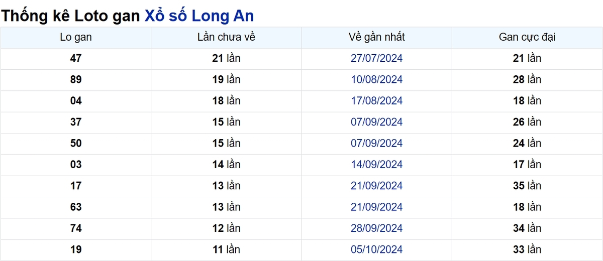 Soi cầu XSMN ngày 28/12/2024 – Long An