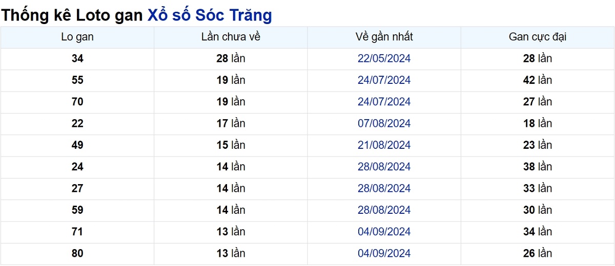 Soi cầu XSMN ngày 11/12/2024 – Đài Sóc Trăng