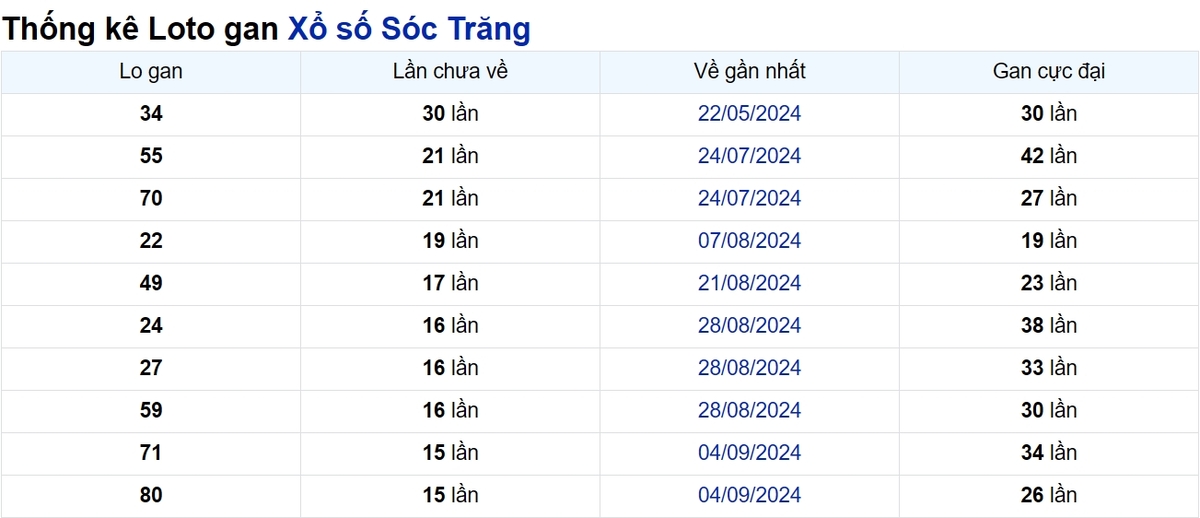 Soi cầu XSMN ngày 25/12/2024 – Sóc Trăng