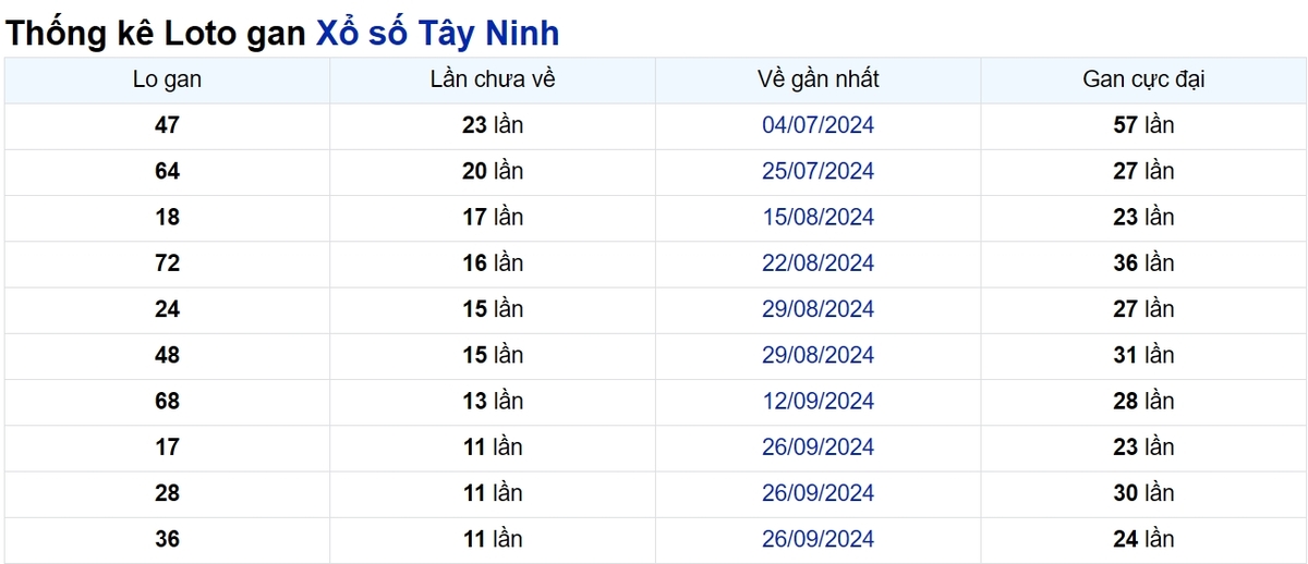 Soi cầu XSMN ngày 19/12/2024 – Tây Ninh