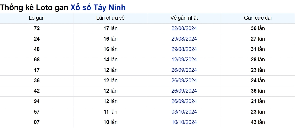 Soi cầu XSMN ngày 26/12/2024 – Tây Ninh