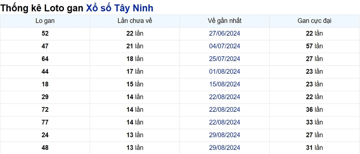 Soi cầu XSMN ngày 05/12/2024 – Tây Ninh