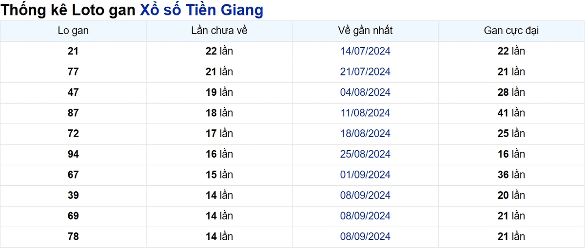 Soi cầu XSMN ngày 22/12/2024 – Tiền Giang