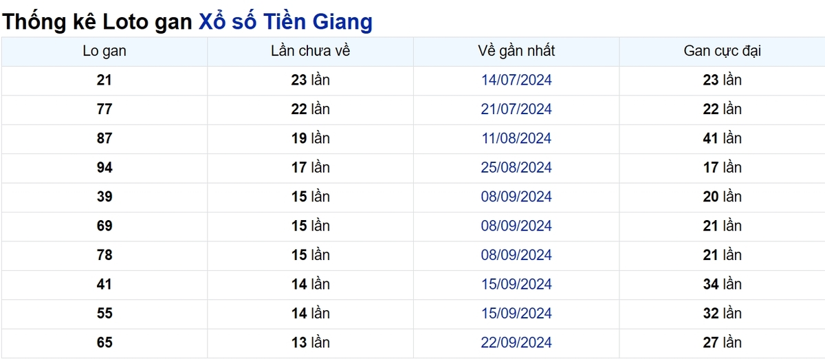 Soi cầu XSMN ngày 29/12/2024 – Tiền Giang