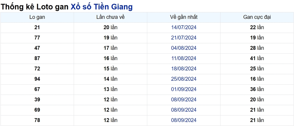 Soi cầu XSMN ngày 08/12/2024 – Tiền Giang