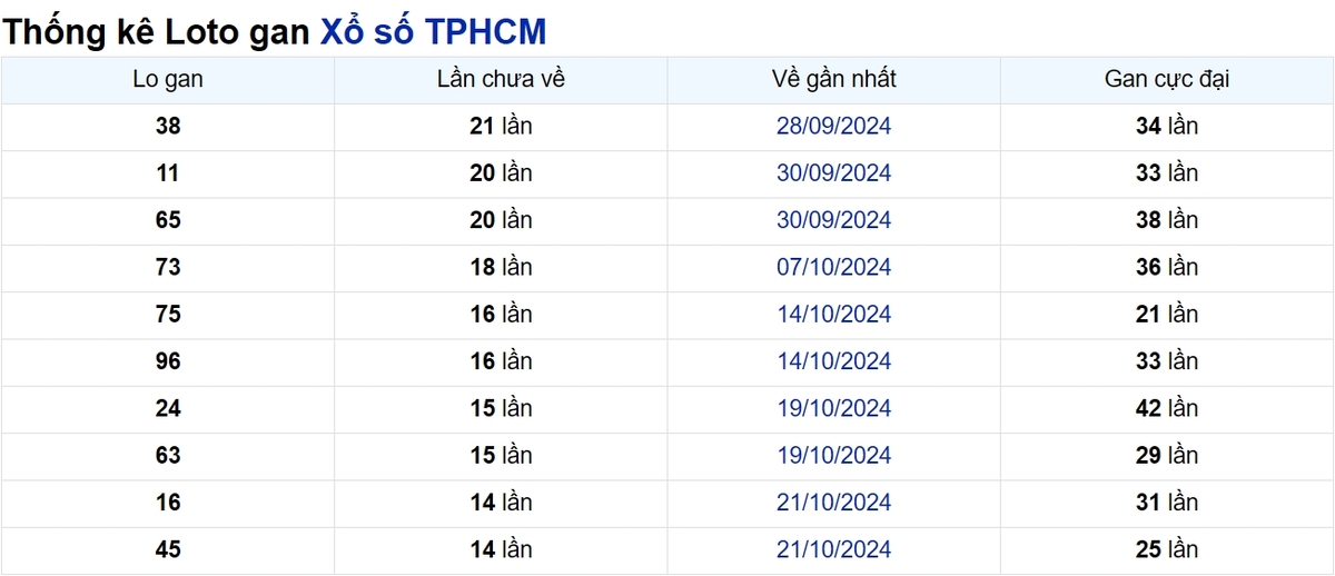 Soi cầu XSMN ngày 14/12/2024 – TP.HCM