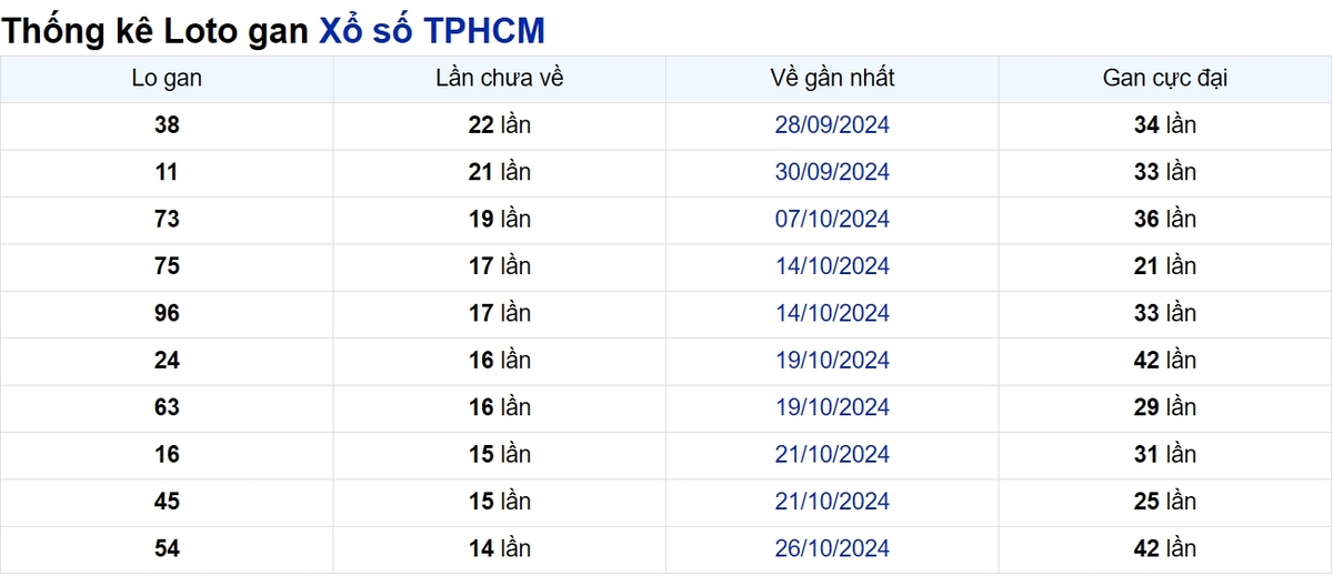 Soi cầu XSMN ngày 16/12/2024 – TP.HCM