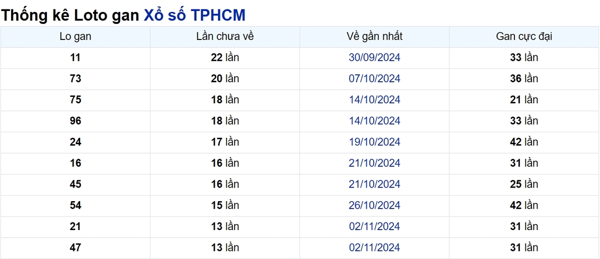 Soi cầu XSMN ngày 21/12/2024 – TP.HCM