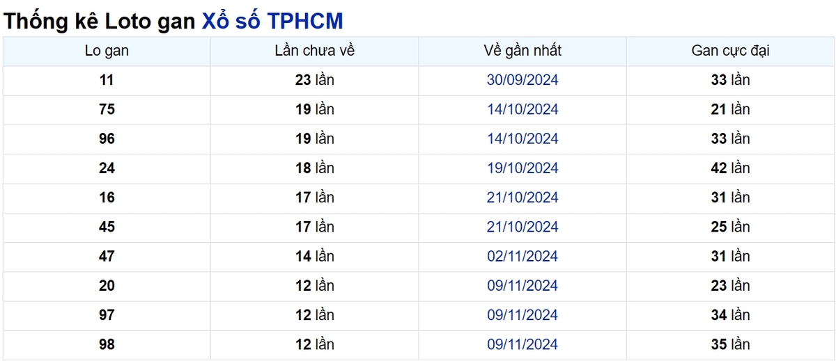 Soi cầu XSMN ngày 23/12/2024 – TP.HCM