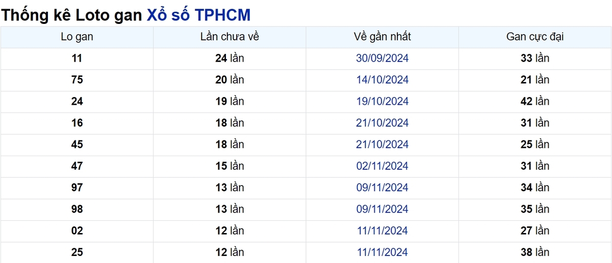 Soi cầu XSMN ngày 28/12/2024 – TP.HCM