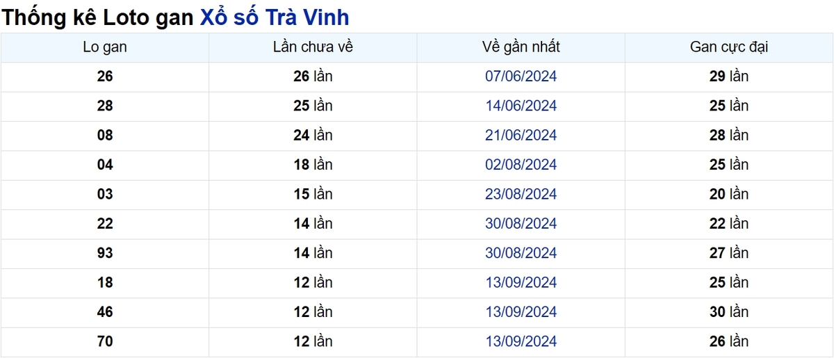 Soi cầu XSMN ngày 13/12/2024 – Trà Vinh