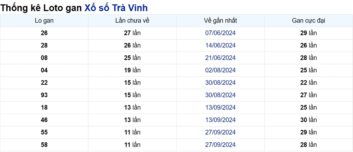 Soi cầu XSMN ngày 20/12/2024 – Trà Vinh