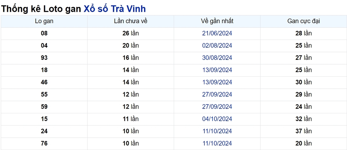 Soi cầu XSMN ngày 27/12/2024 – Trà Vinh