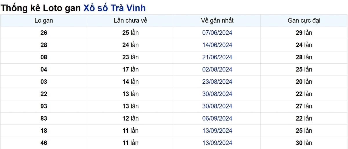 Soi cầu XSMN ngày 06/12/2024 – Đài Trà Vinh