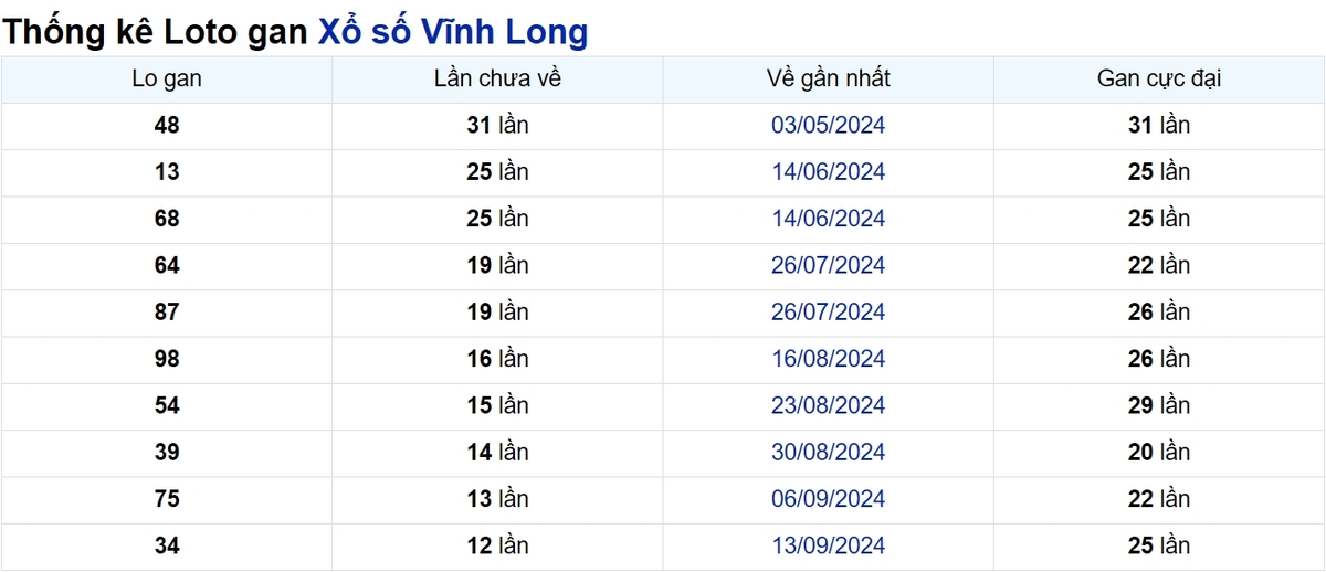 Soi cầu XSMN ngày 13/12/2024 – Vĩnh Long