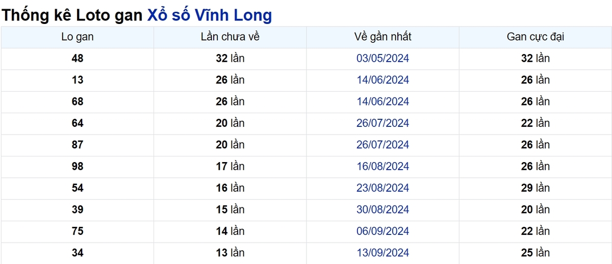 Soi cầu XSMN ngày 20/12/2024 – Vĩnh Long