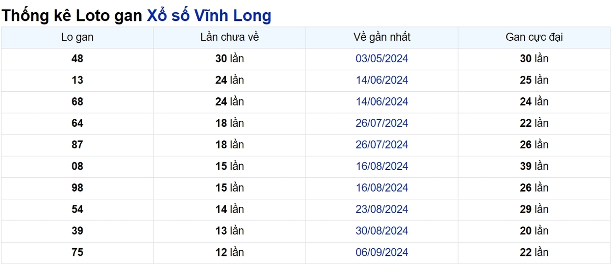Soi cầu XSMN ngày 06/12/2024 – Vĩnh Long