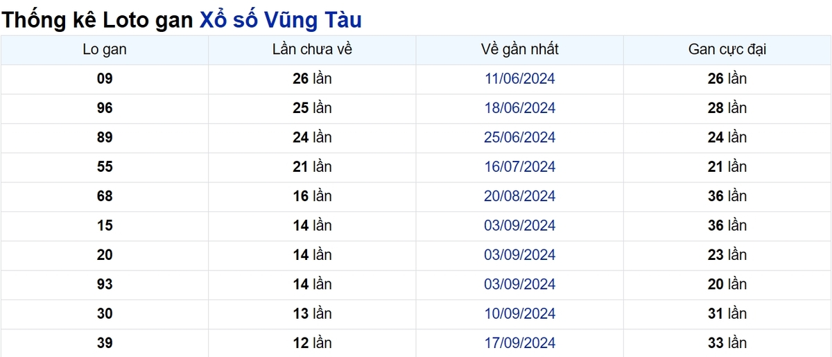 Soi cầu XSMN ngày 17/12/2024 – Vũng Tàu