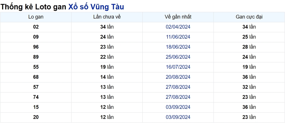 Soi cầu XSMN ngày 03/12/2024 – Đài Vũng Tàu