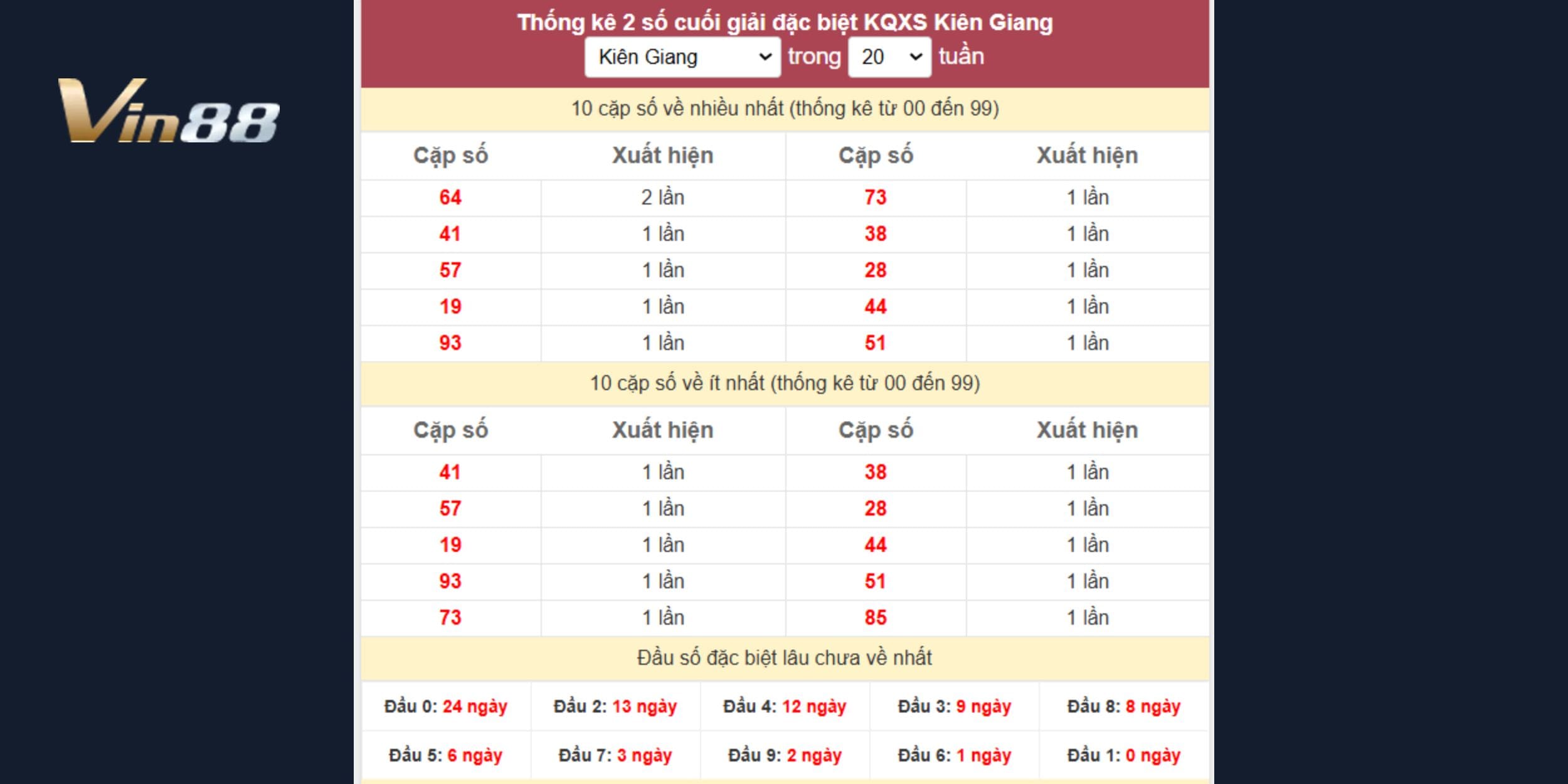 Soi cầu bạc nhớ dự đoán kết quả xổ số miền Nam ngày 29/12/2024 đài Kiên Giang